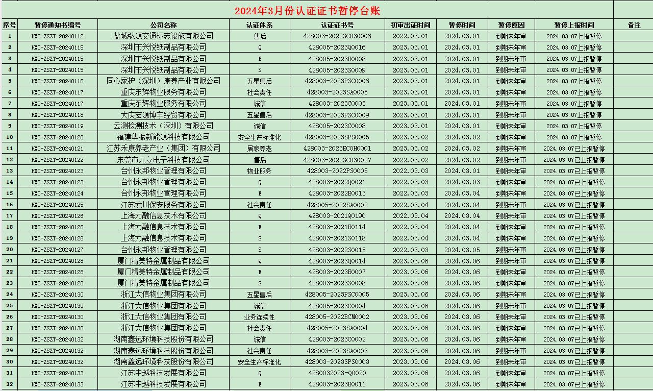 2024年03月份認證證書暫停名單