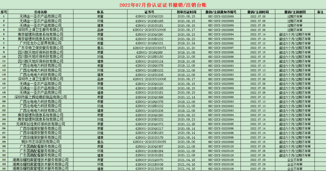 2022年07月份認證證書撤銷名單