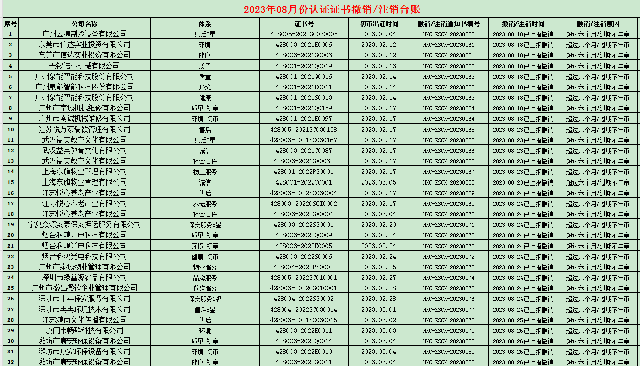 2023年08月份認(rèn)證證書撤銷名單