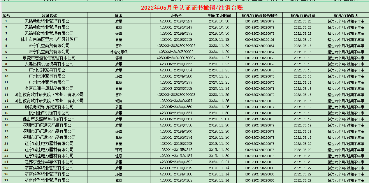 2022年05月份認證證書撤銷名單