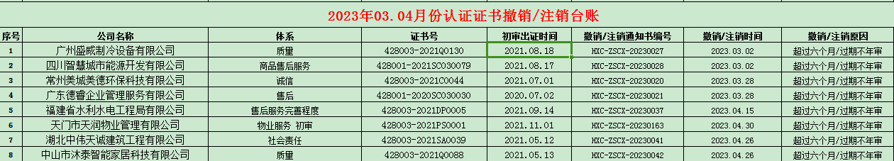 2023年03.04月份認(rèn)證證書撤銷名單