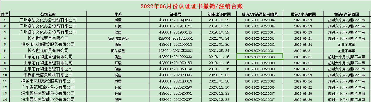 2022年06月份認證證書撤銷名單