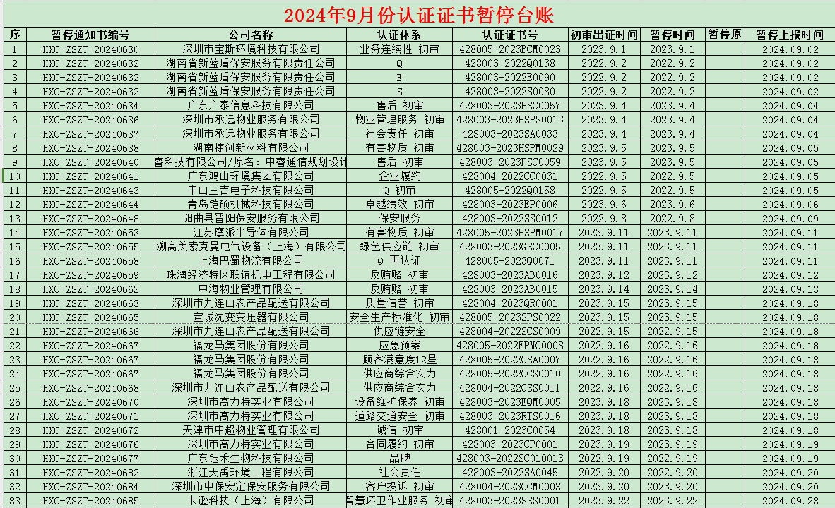 2024年09月份認證證書暫停名單